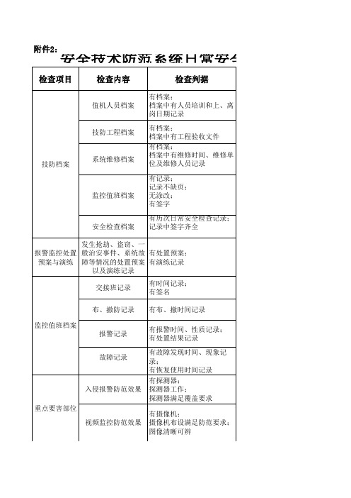 安全技术防范系统日常安全检查表