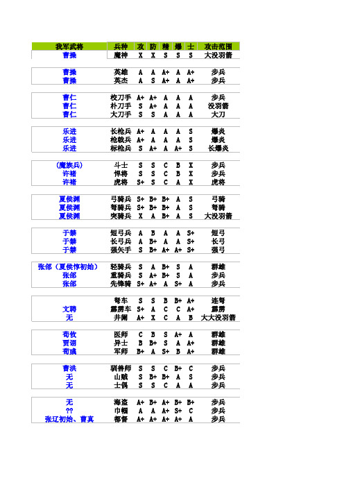 三国曹操传神武将信息一览表