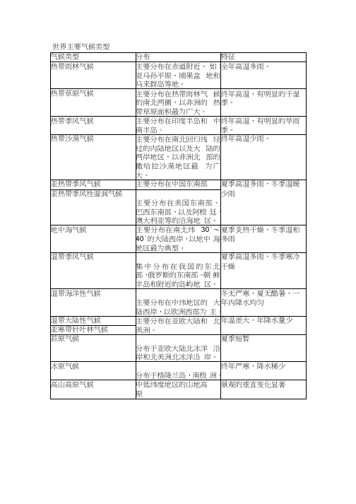 世界主要气候类型(14种)