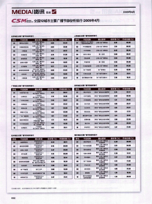 全国12城市主要广播节目收听排行(2009年4月)