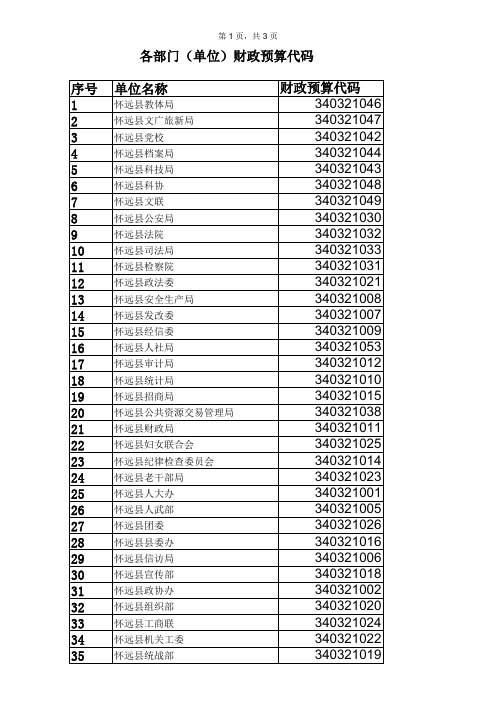 各部门(单位)财政预算代码