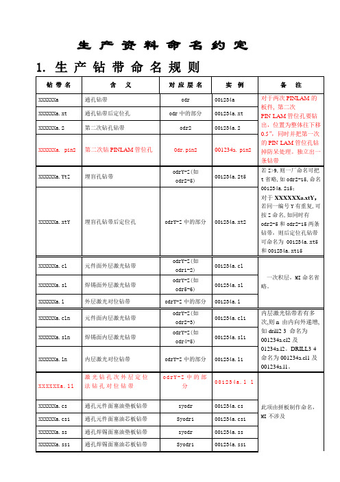 (生产管理知识)生产资料命名约定