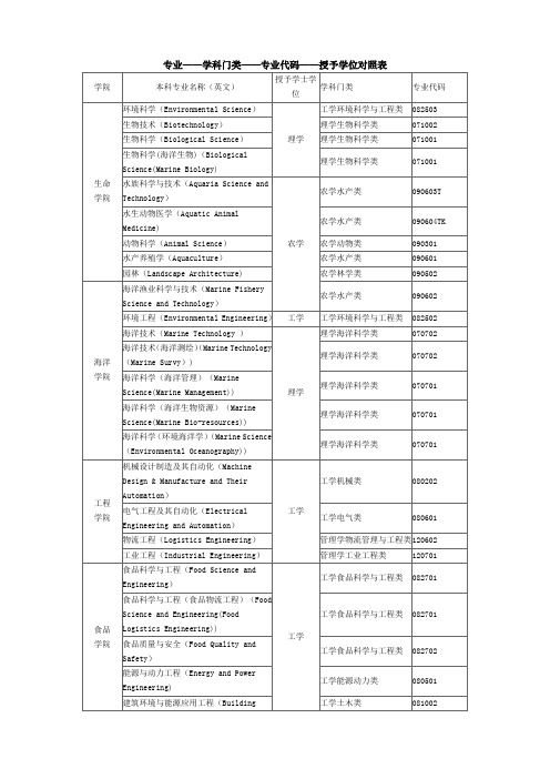 专业学科门类—专业代码—授予学位对照表