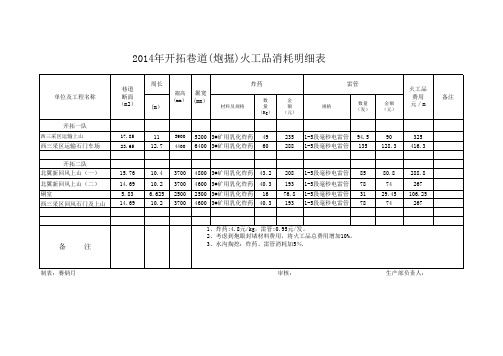 2014年全矿开拓巷道火工品费用预算明细表 (1)