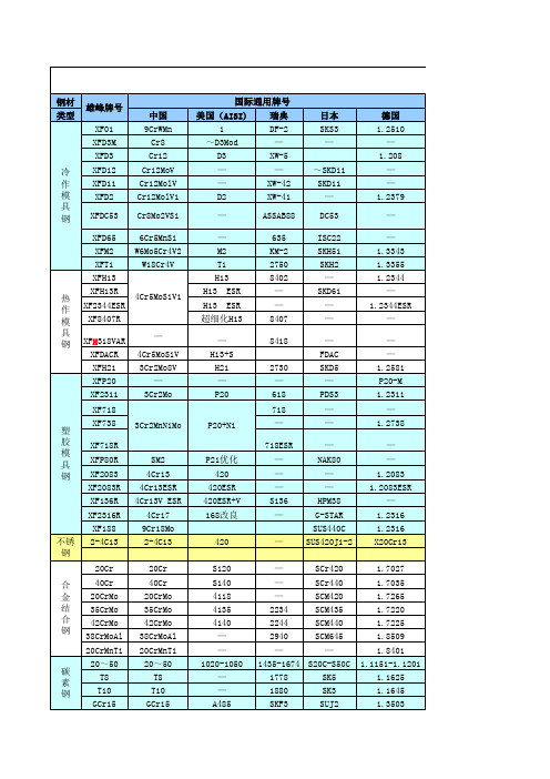 2011雄峰牌高级模具钢表格