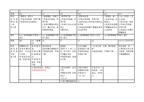 自然拼读规则完全整理版