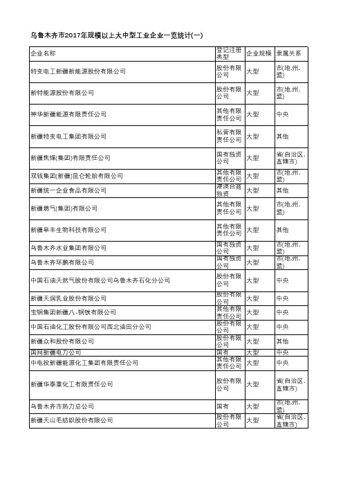 乌鲁木齐统计年鉴2018-乌鲁木齐市2017年规模以上大中型工业企业一览统计(一)