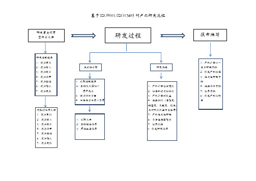 体外诊断试剂盒研发流程
