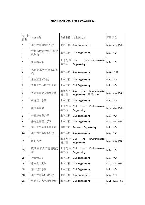 2020USNEWS土木工程专业排名