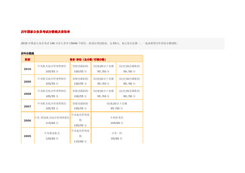 历年国家公务员考试分数线及录取率