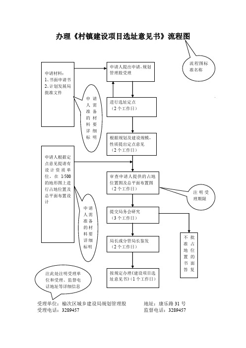办理《村镇建设项目选址意见书》流程图
