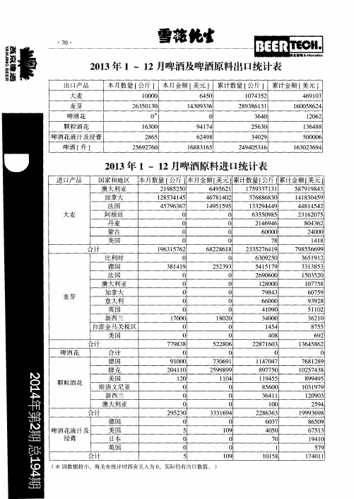 2013年1-12月啤酒原料进口统计表