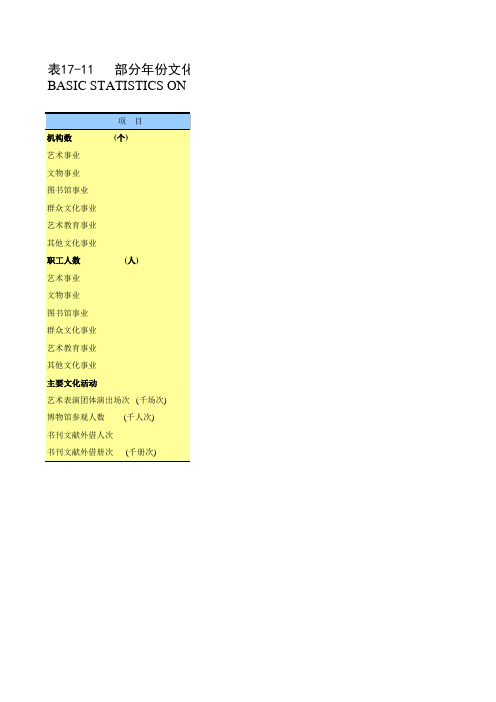 苏州统计年鉴2020：部分年份文化事业基本情况
