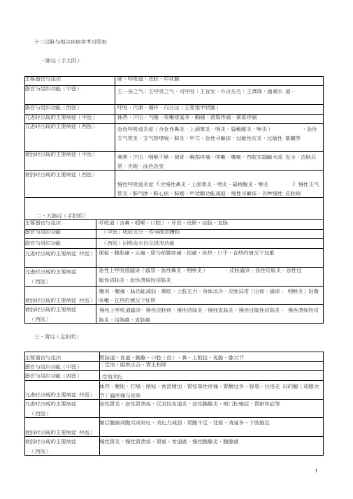 十二经脉所主疾病