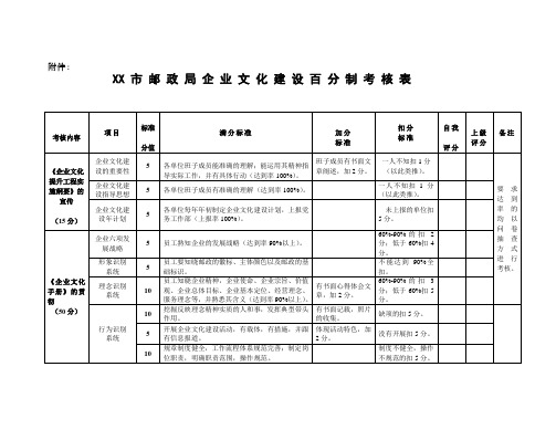 最新邮政局企业文化建设百分制考核表