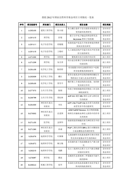 2012年国家自然科学基金项目立项情况