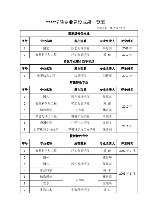 仲恺农业工程学院专业建设成果一览表【模板】