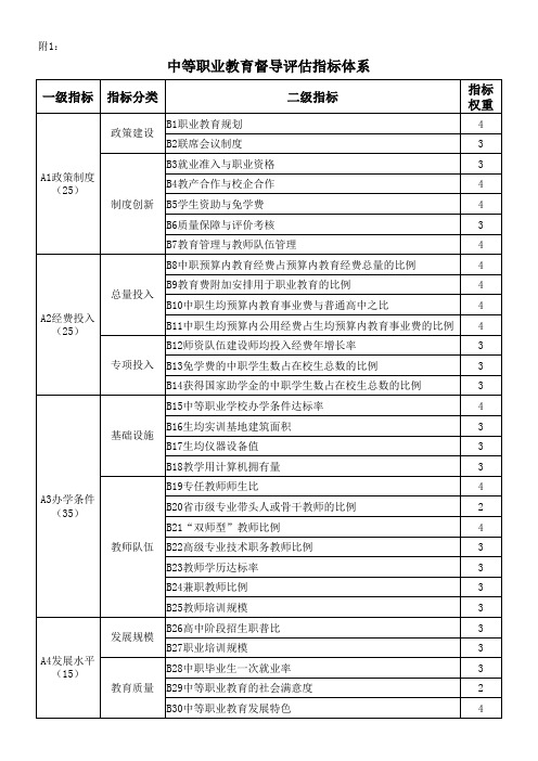中等职业教育督导评估指标体系