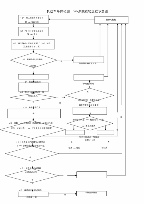 机动车环保检测OBD系统检验流程示意图