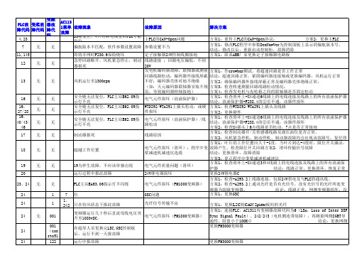 ABB-故障处理手册