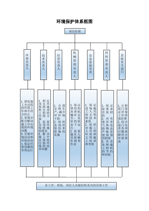 环境保护体系框图