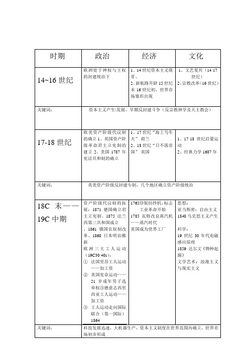 世界近代史时期