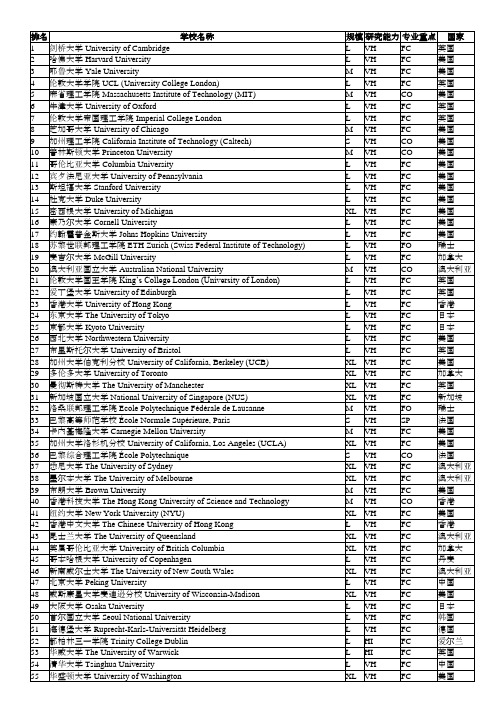 2011年QS世界大学600强综合排名