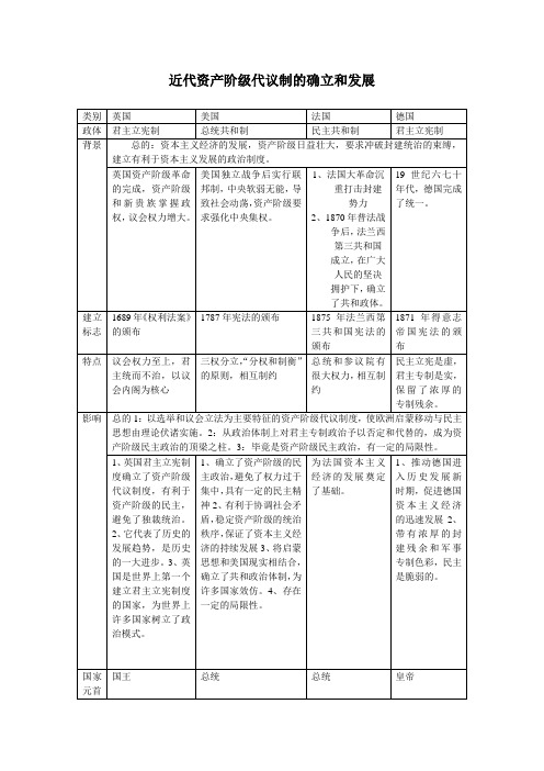 近代资产阶级代议制的确立和发展