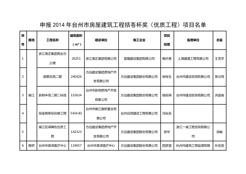 申报2014年台州市房屋建筑工程括苍杯奖(优质工程)项目名单