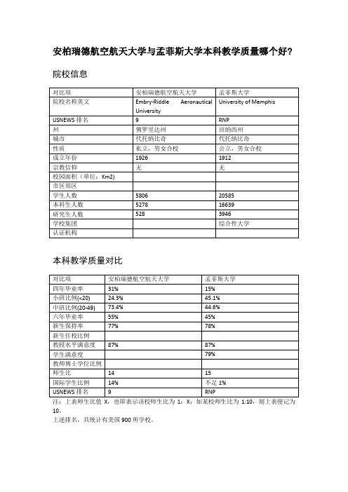 安柏瑞德航空航天大学与孟菲斯大学本科教学质量对比