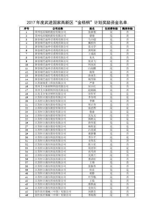 2017年度武进国家高新区金梧桐计划奖励资金名单