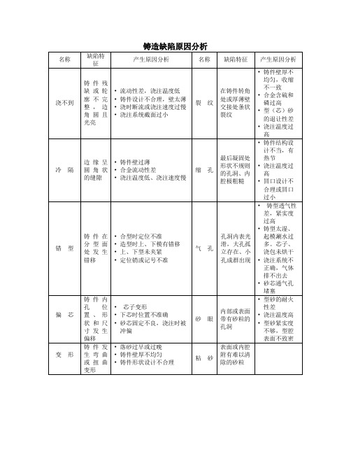 铸造缺陷原因分析