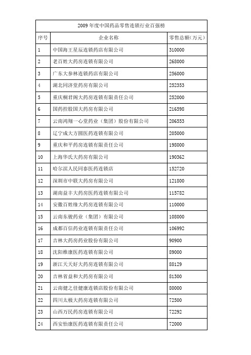 09全国药房排名