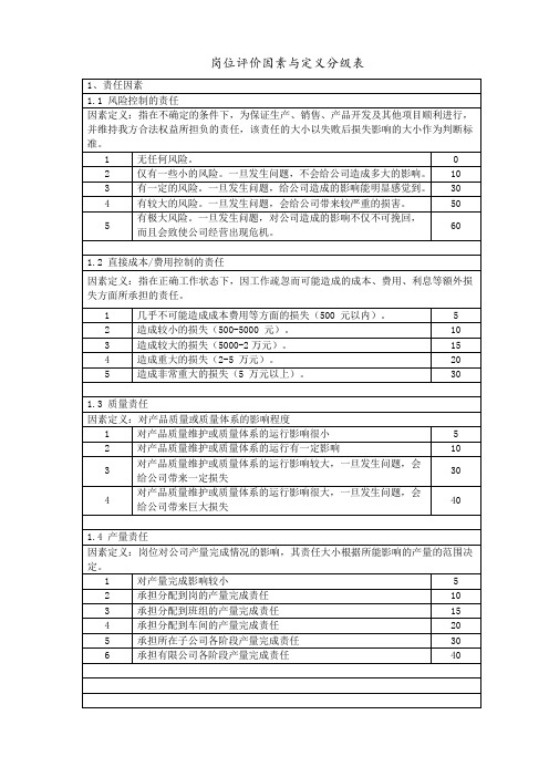 岗位评估表(定制因素计分法)