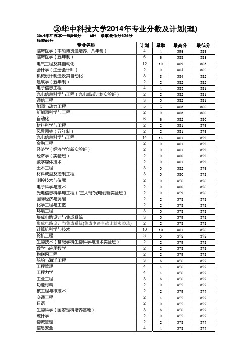 华中科技大学江苏录取分数及计划