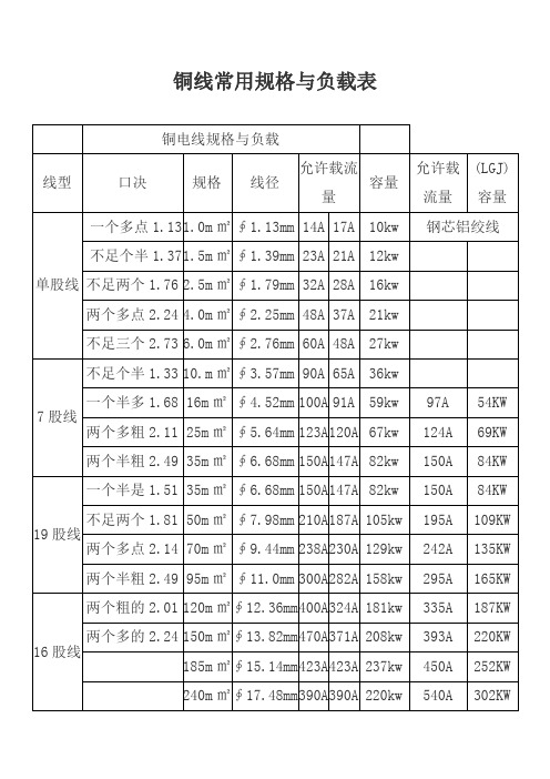 铜线常用规格与负载表-2