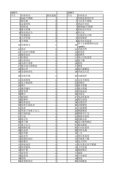 【国家自然科学基金】_不锈钢基体_基金支持热词逐年推荐_【万方软件创新助手】_20140802