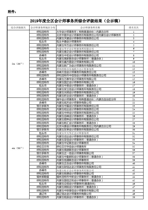 2019年度全区会计师事务所综合评级结果