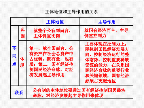 高中政治-主体地位和主导作用的关系 精品