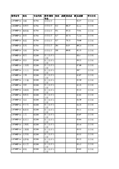 陕西科技大学轻工科学与工程学院2019年硕士研究生拟录取名单