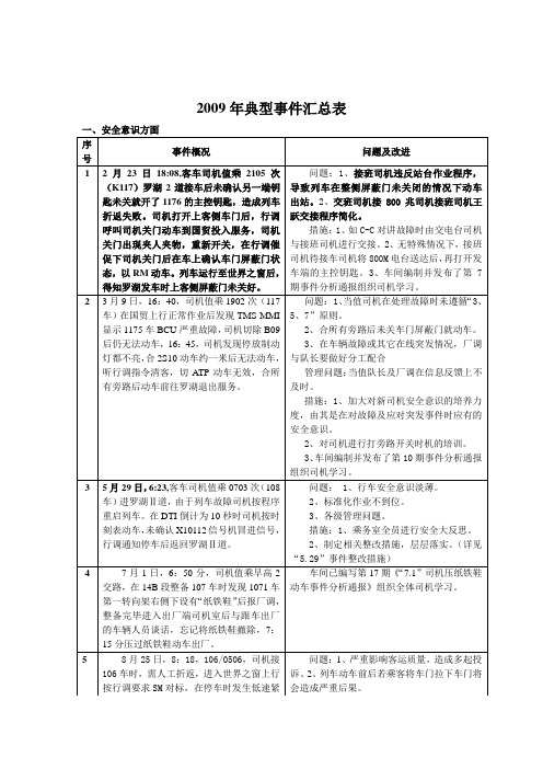 乘务室2009年典型案例汇总(人为失误篇)