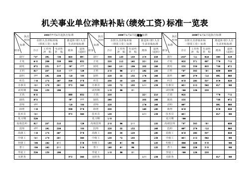 机关事业单位津贴补贴标准一览表