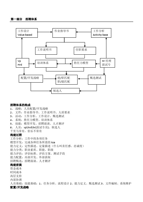 招聘体系的构成