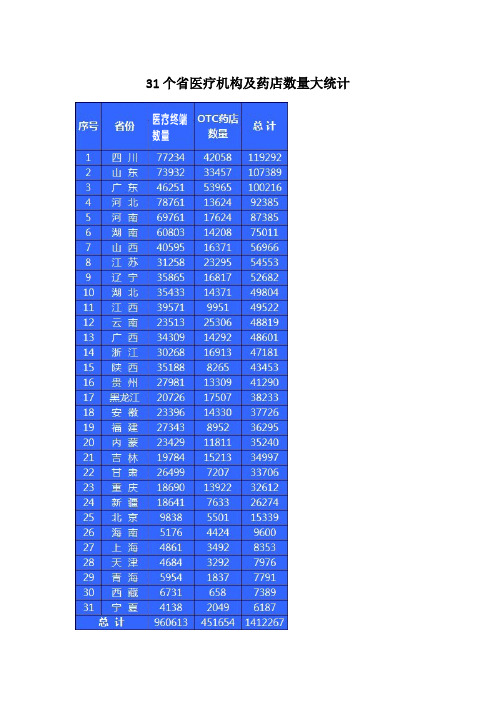 2014全国医疗卫生机构及药店数量