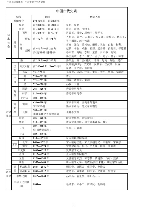 中国历史分期简表