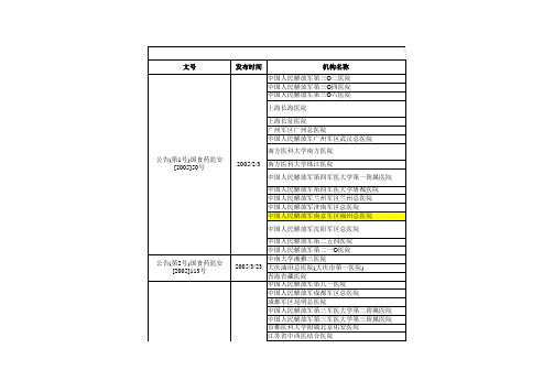 最新的全国药物临床试验机构列表(2012.11.16)