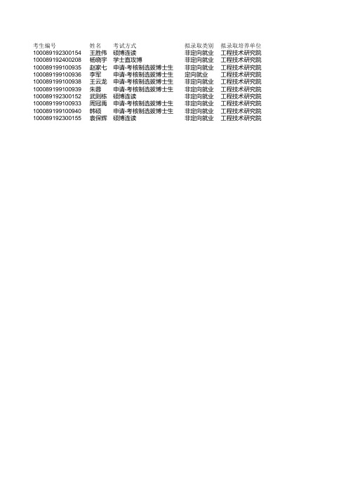 北京科技大学工程技术研究院2019年博士拟录取名单