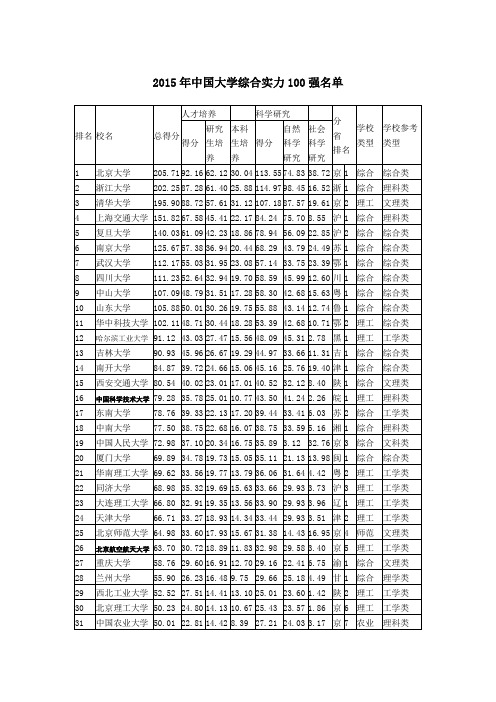 2015年中国大学分类排名