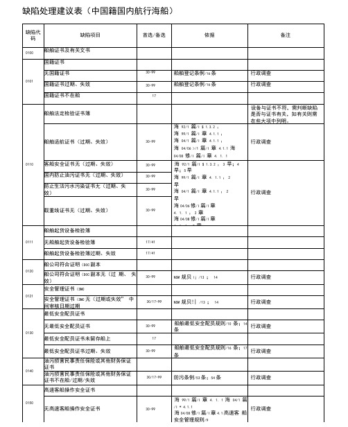 缺陷处理建议表