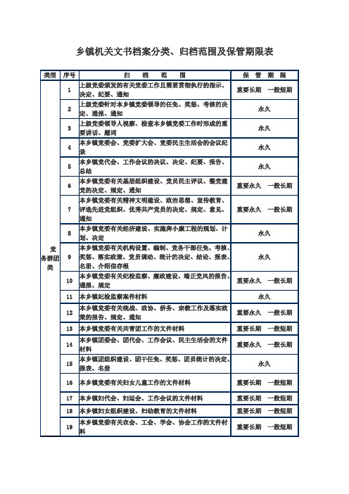 乡镇机关文书档案分类、归档范围及保管期限表